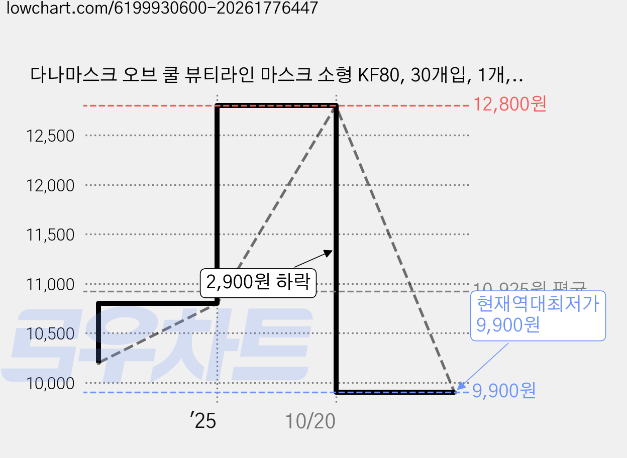 다나마스크 오브 쿨 뷰티라인 마스크 소형 KF80, 30개입, 1개, 아이보리샌드 가격 변동 차트, 현재가 9,900원, 역대최저가