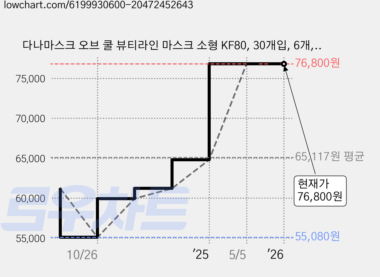 다나마스크 오브 쿨 뷰티라인 마스크 소형 KF80, 30개입, 6개, 체리끌레르 가격 변동 차트, 현재가 76,800원, 관측 최저가 55,080원