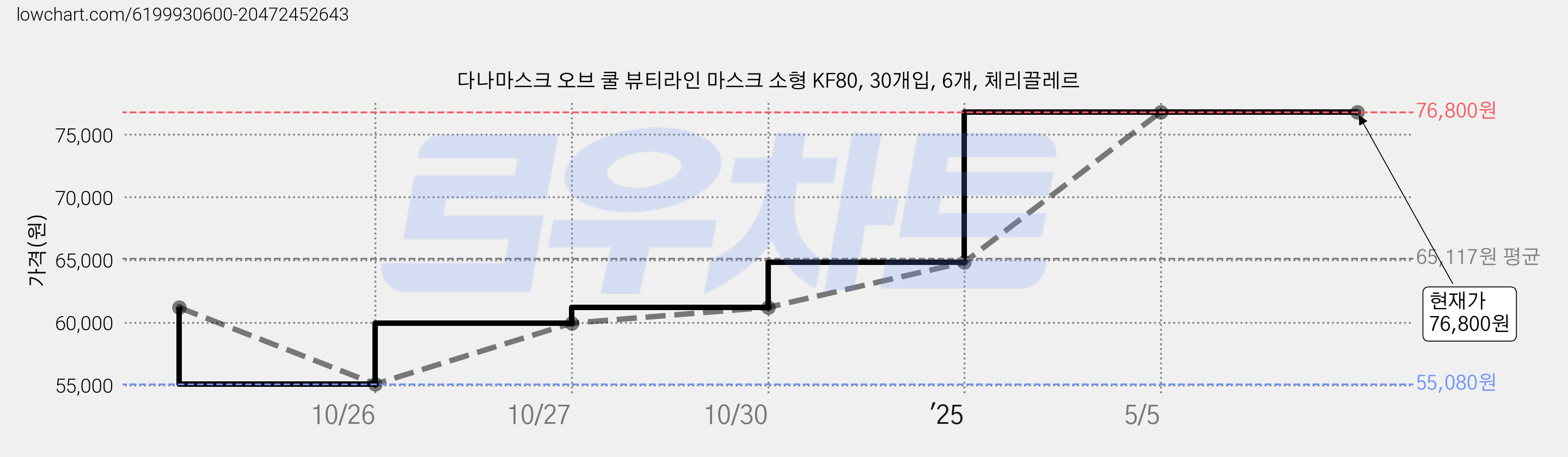 다나마스크 오브 쿨 뷰티라인 마스크 소형 KF80, 30개입, 6개, 체리끌레르 가격 변동 차트, 현재가 76,800원, 관측 최저가 55,080원