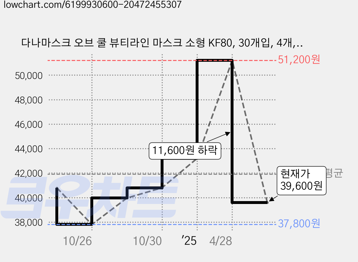 다나마스크 오브 쿨 뷰티라인 마스크 소형 KF80, 30개입, 4개, 아이보리샌드 가격 변동 차트, 현재가 39,600원, 관측 최저가 37,800원