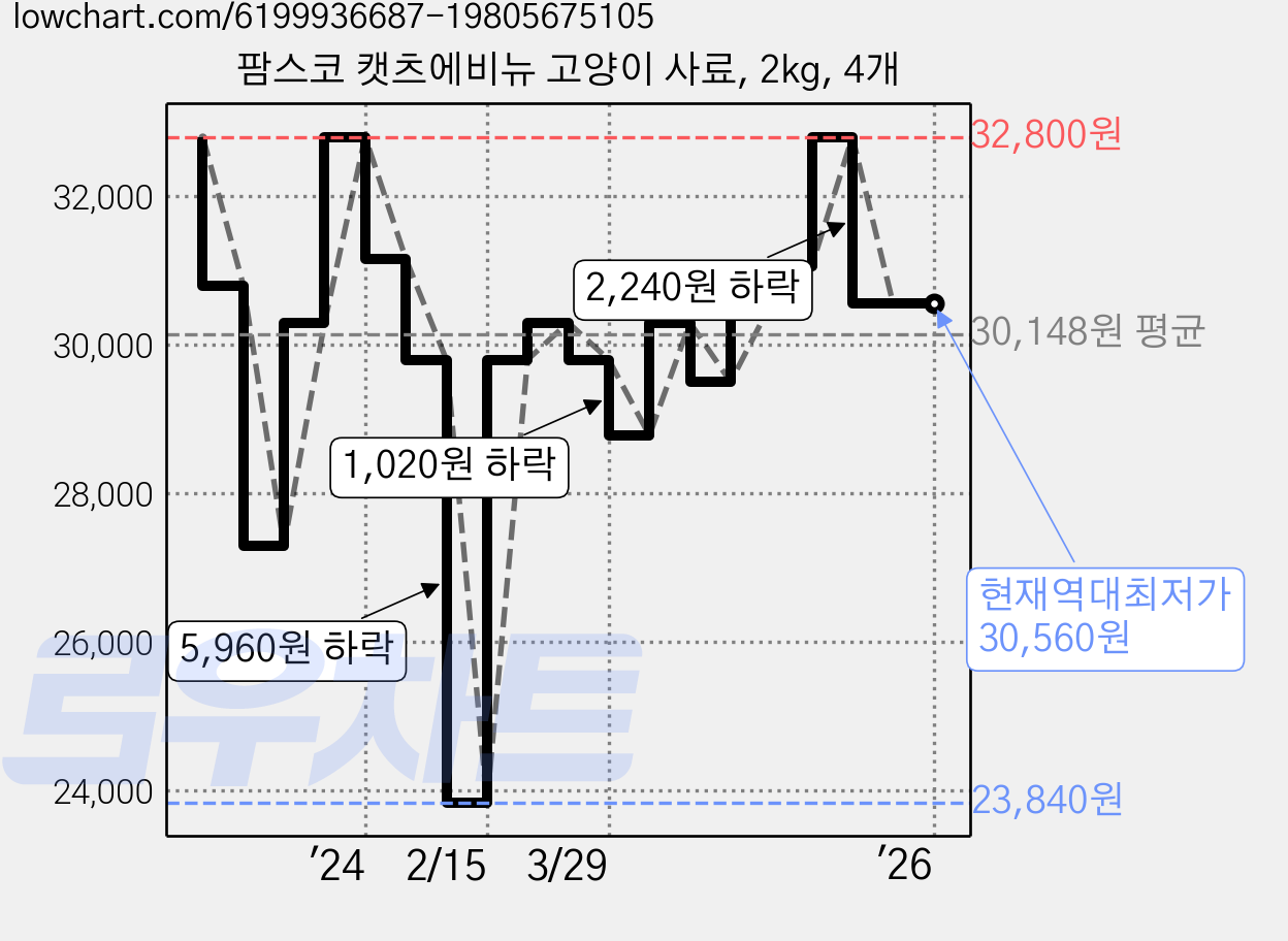 팜스코 캣츠에비뉴 고양이 사료, 2kg, 4개 가격 변동 차트, 현재가 30,560원, 역대최저가