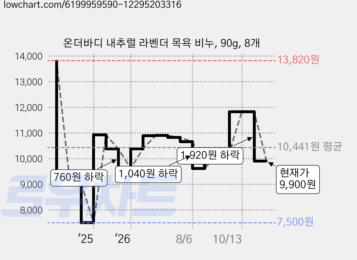 온더바디 내추럴 라벤더 목욕 비누, 90g, 8개 가격 변동 차트, 현재가 9,900원, 관측 최저가 7,300원
