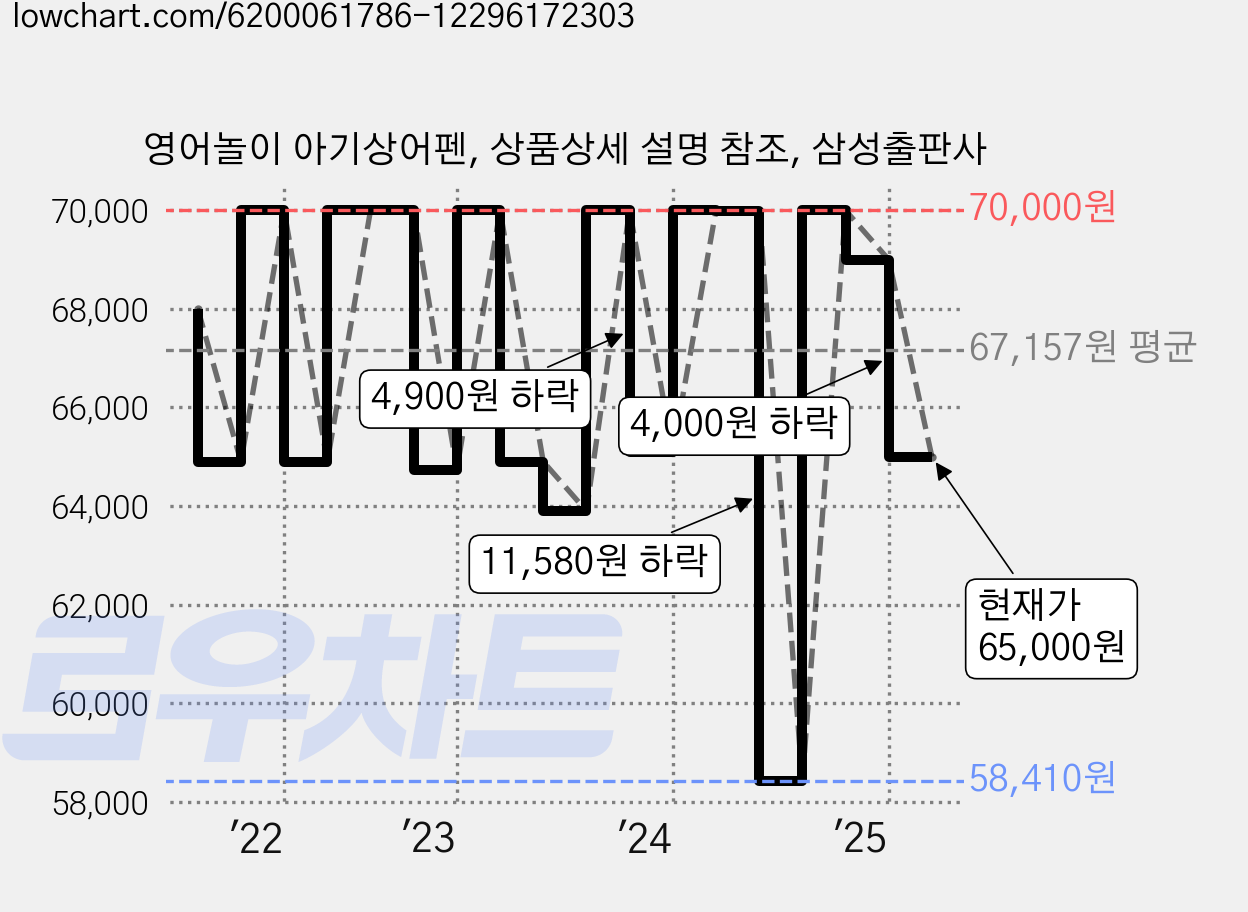 영어놀이 아기상어펜, 상품상세 설명 참조, 삼성출판사 가격 변동 차트, 현재가 65,000원, 관측 최저가 58,410원