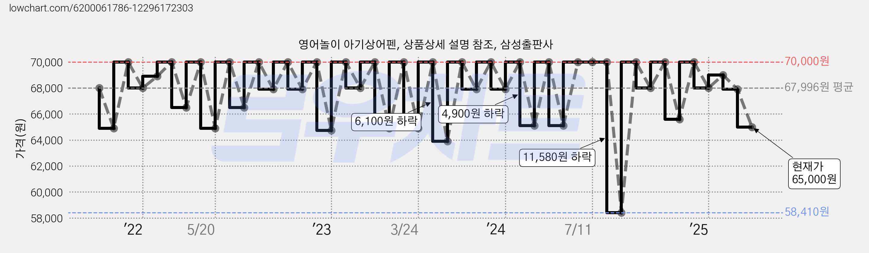 영어놀이 아기상어펜, 상품상세 설명 참조, 삼성출판사 가격 변동 차트, 현재가 65,000원, 관측 최저가 58,410원
