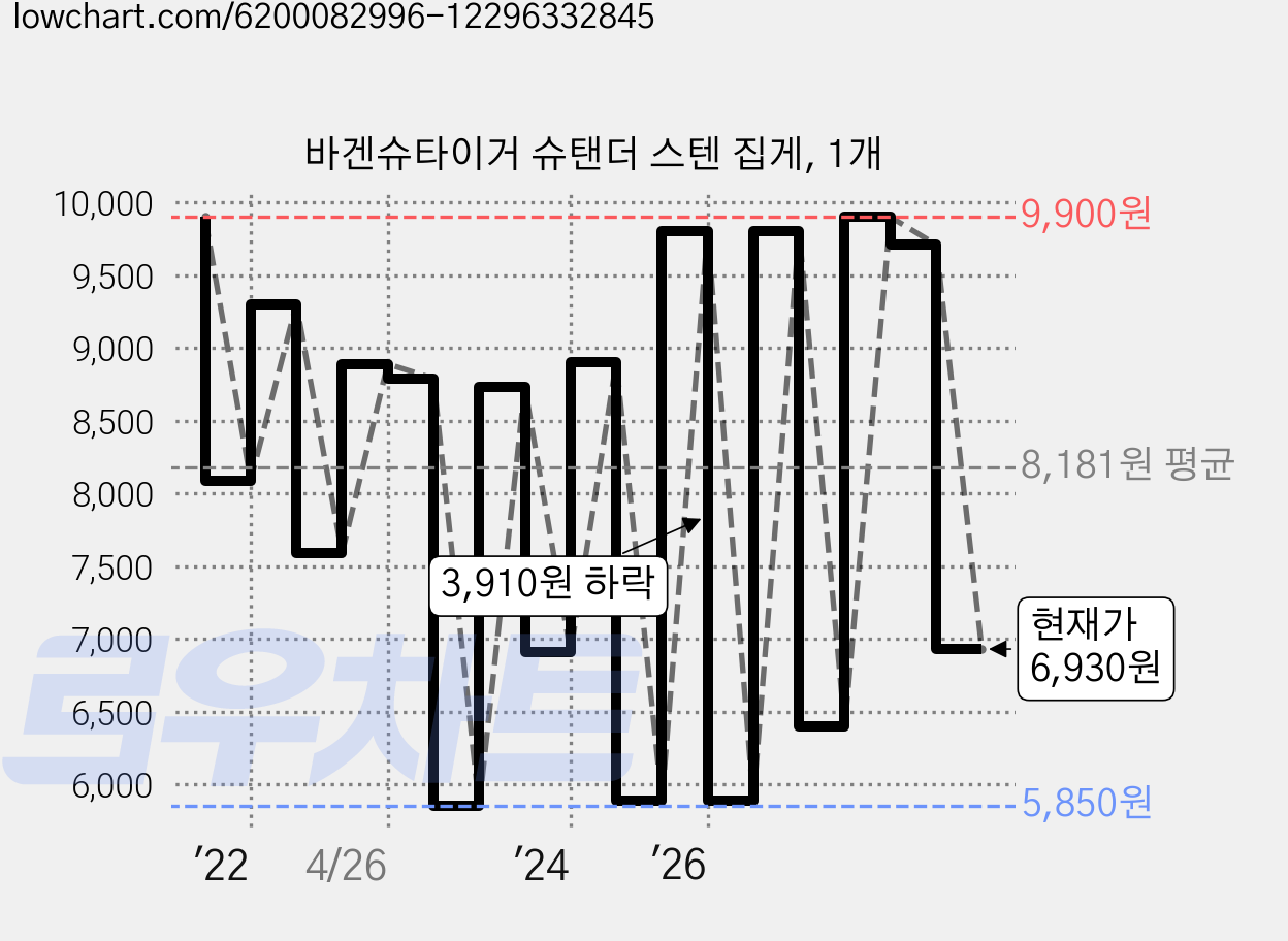 바겐슈타이거 슈탠더 스텐 집게, 1개 가격 변동 차트, 현재가 6,930원, 관측 최저가 5,170원