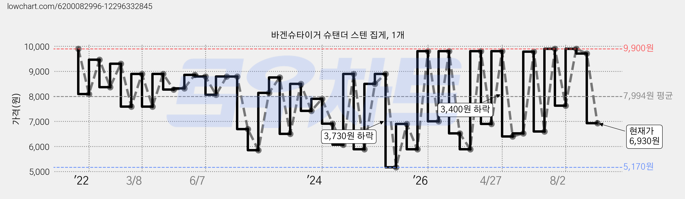 바겐슈타이거 슈탠더 스텐 집게, 1개 가격 변동 차트, 현재가 6,930원, 관측 최저가 5,170원