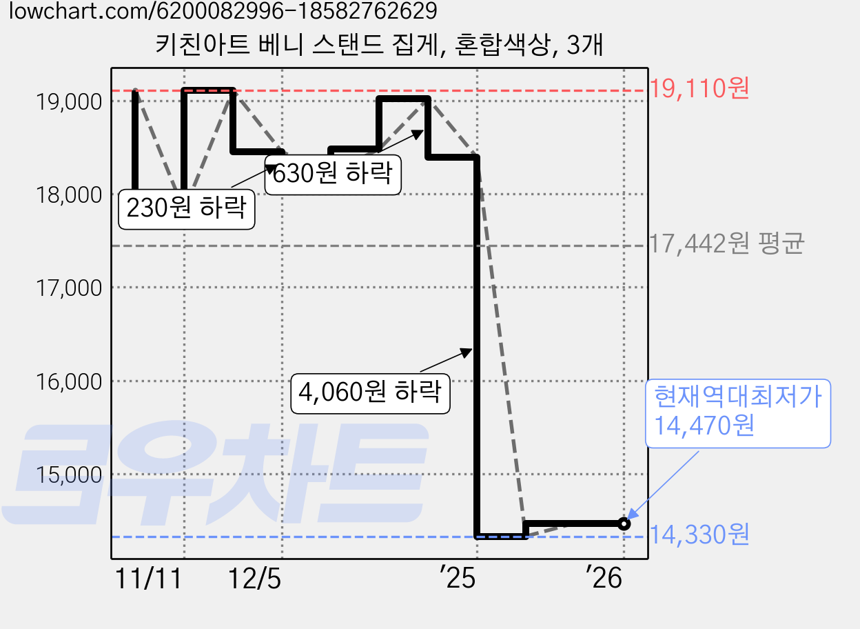 키친아트 베니 스탠드 집게, 혼합색상, 3개 가격 변동 차트, 현재가 14,470원, 역대최저가