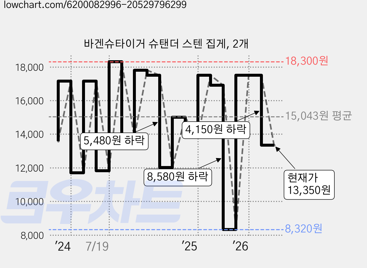 바겐슈타이거 슈탠더 스텐 집게, 2개 가격 변동 차트, 현재가 13,350원, 관측 최저가 8,320원