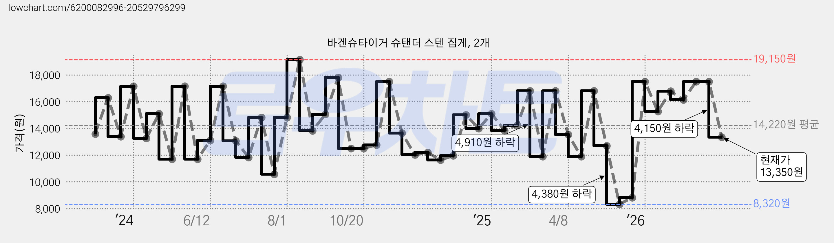 바겐슈타이거 슈탠더 스텐 집게, 2개 가격 변동 차트, 현재가 13,350원, 관측 최저가 8,320원