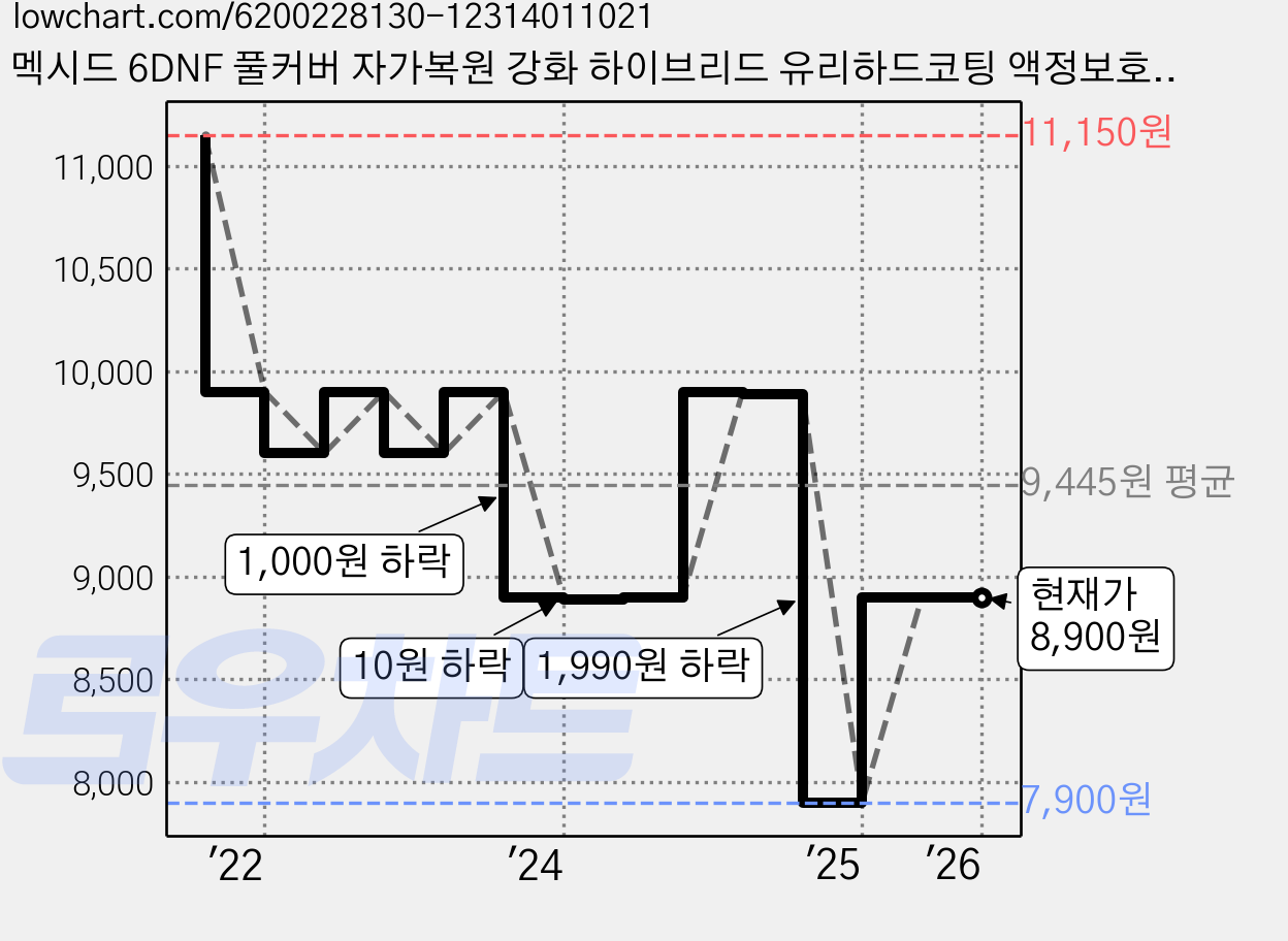 멕시드 6DNF 풀커버 자가복원 강화 하이브리드 유리하드코팅 액정보호필름, 1개 가격 변동 차트, 현재가 8,900원, 관측 최저가 7,900원
