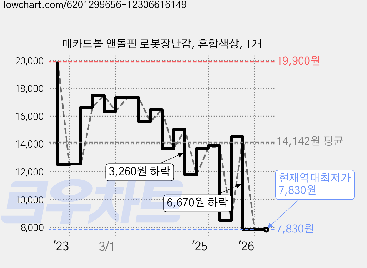 메카드볼 앤돌핀 로봇장난감, 혼합색상, 1개 가격 변동 차트, 현재가 7,830원, 역대최저가