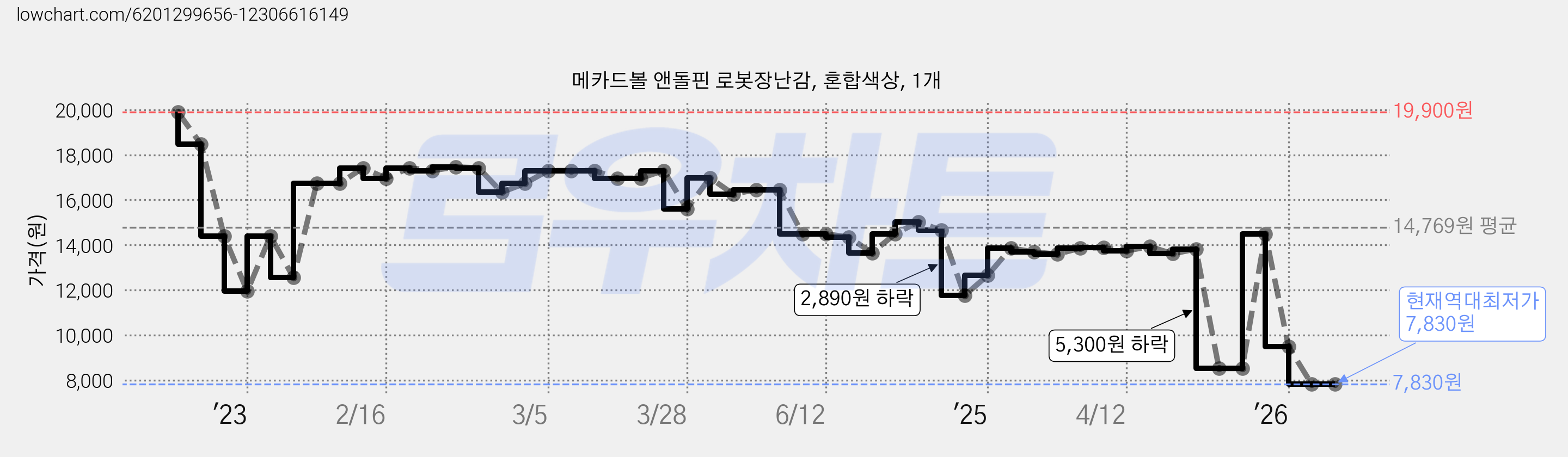 메카드볼 앤돌핀 로봇장난감, 혼합색상, 1개 가격 변동 차트, 현재가 7,830원, 역대최저가