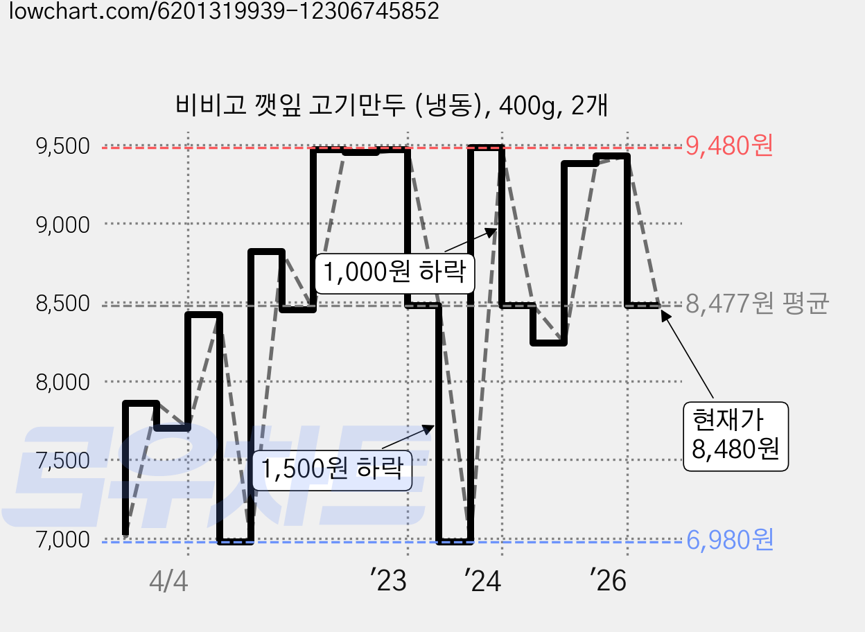 비비고 깻잎 고기만두 (냉동), 400g, 2개 가격 변동 차트, 현재가 8,480원, 관측 최저가 6,980원