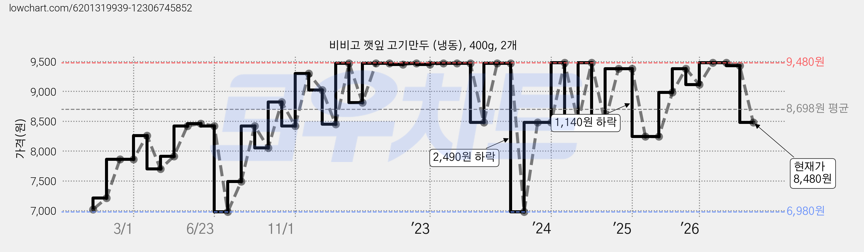 비비고 깻잎 고기만두 (냉동), 400g, 2개 가격 변동 차트, 현재가 8,480원, 관측 최저가 6,980원