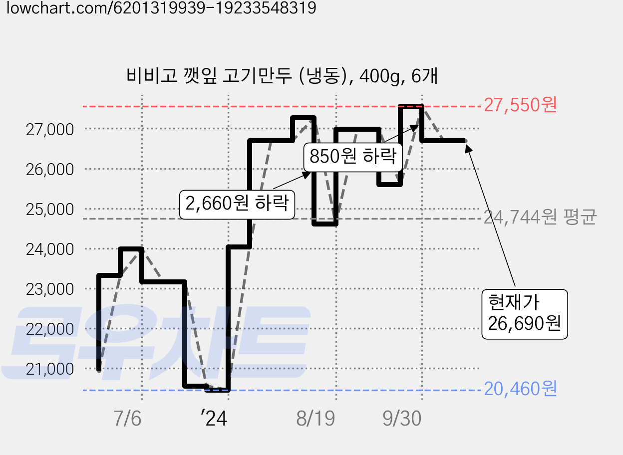 비비고 깻잎 고기만두 (냉동), 400g, 6개 가격 변동 차트, 현재가 26,690원, 관측 최저가 20,460원
