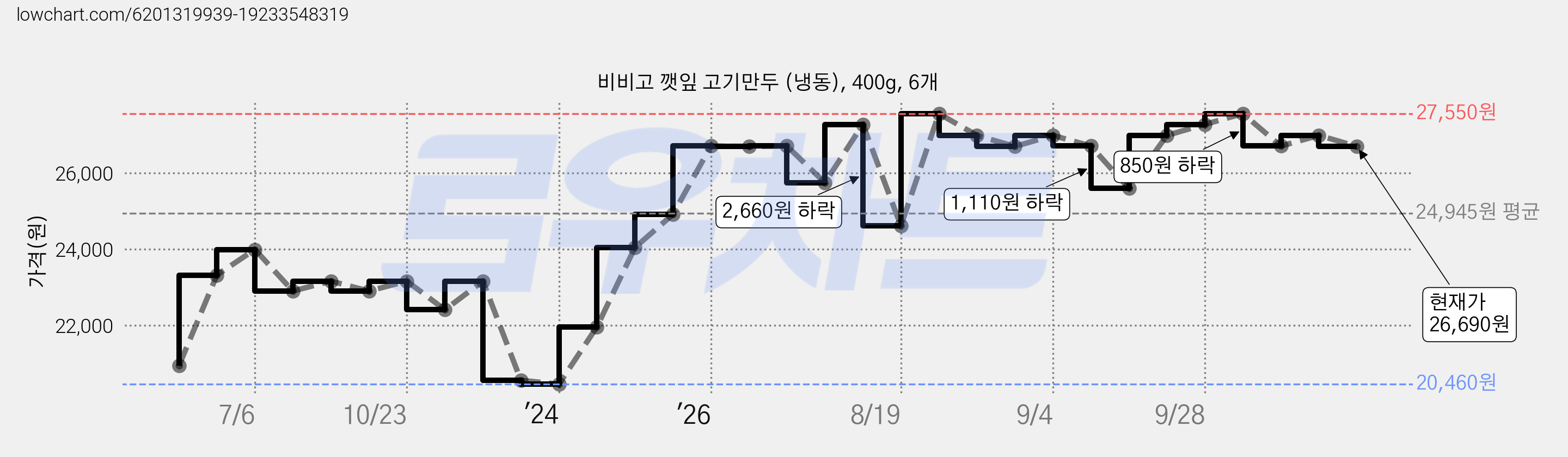 비비고 깻잎 고기만두 (냉동), 400g, 6개 가격 변동 차트, 현재가 26,690원, 관측 최저가 20,460원