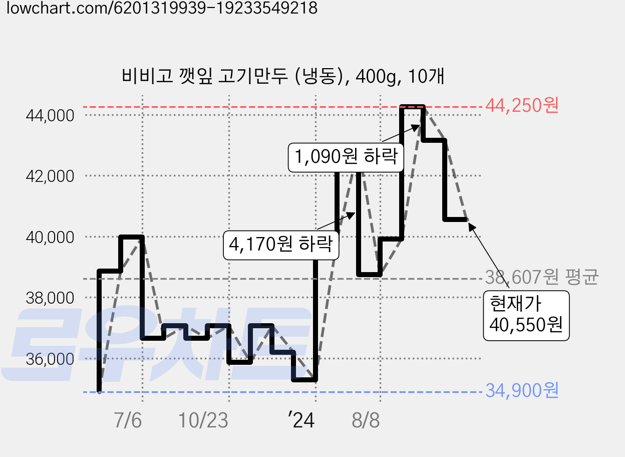 비비고 깻잎 고기만두 (냉동), 400g, 10개 가격 변동 차트, 현재가 40,550원, 관측 최저가 34,900원