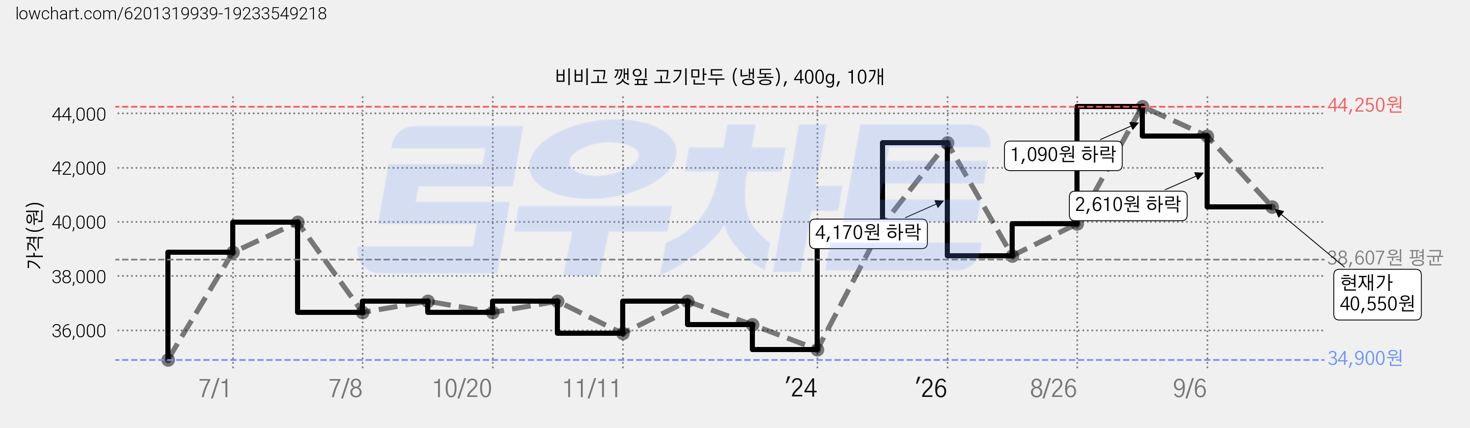 비비고 깻잎 고기만두 (냉동), 400g, 10개 가격 변동 차트, 현재가 40,550원, 관측 최저가 34,900원