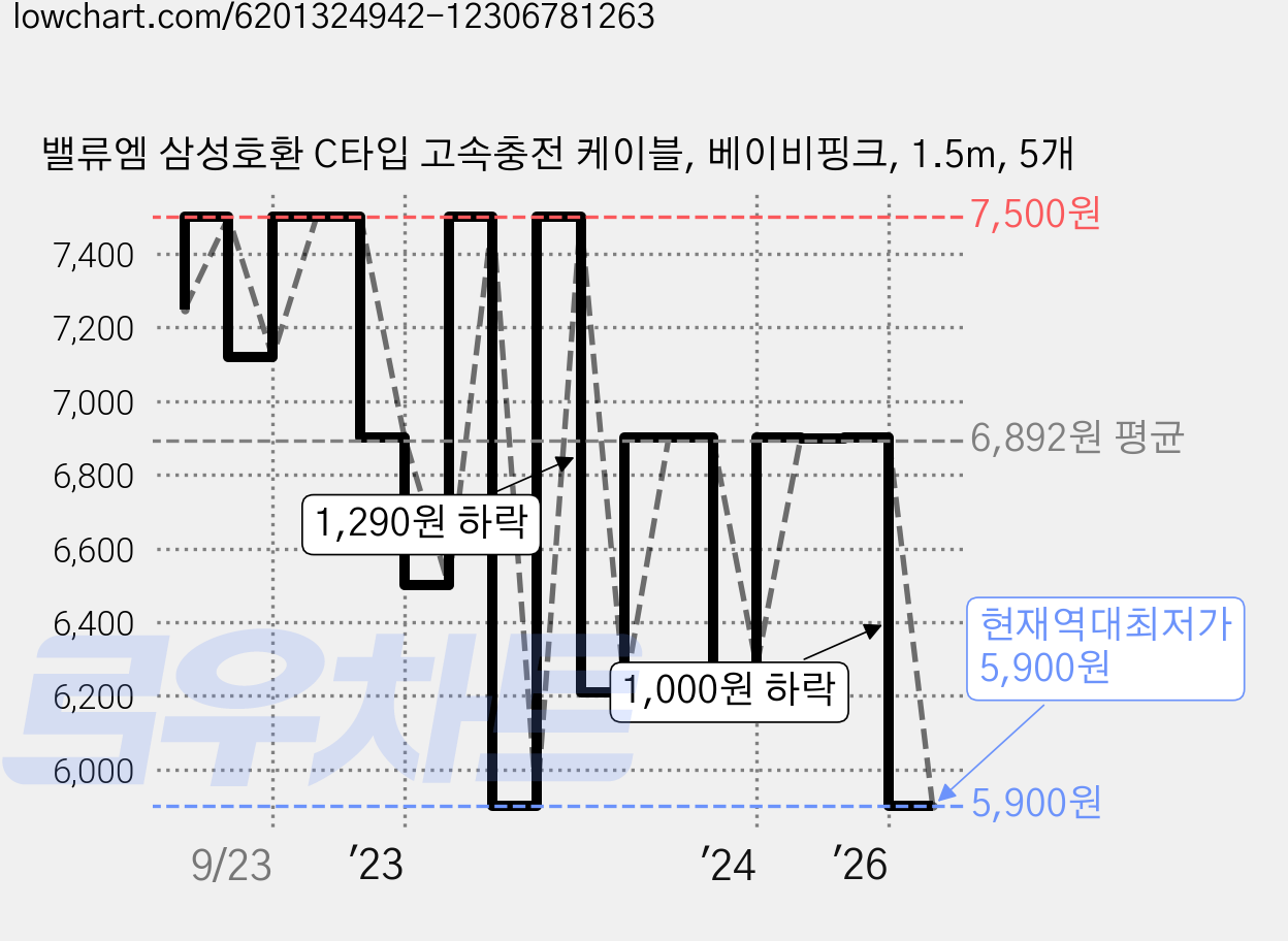 밸류엠 삼성호환 C타입 고속충전 케이블, 베이비핑크, 1.5m, 5개 가격 변동 차트, 현재가 5,900원, 역대최저가