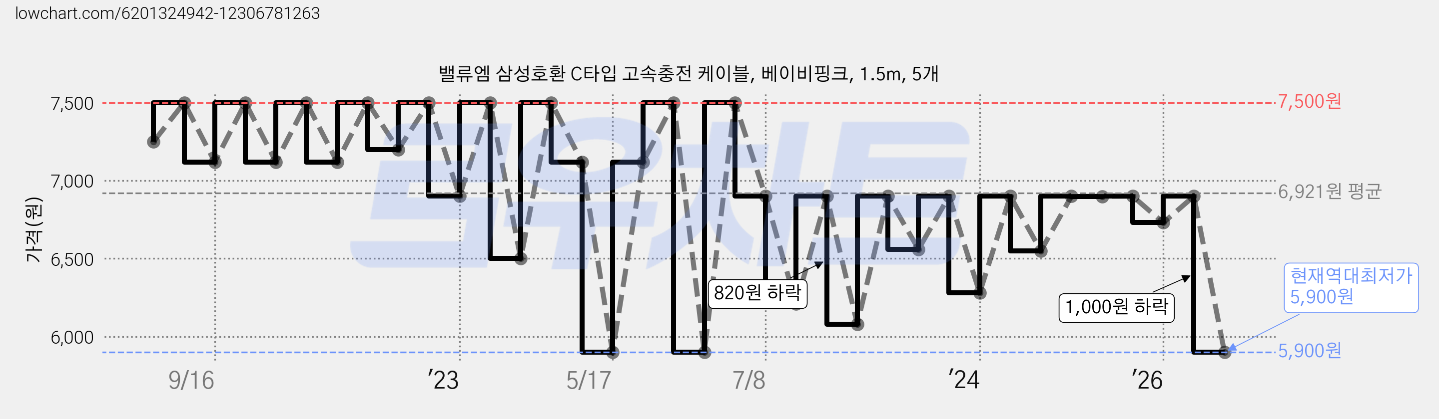 밸류엠 삼성호환 C타입 고속충전 케이블, 베이비핑크, 1.5m, 5개 가격 변동 차트, 현재가 5,900원, 역대최저가
