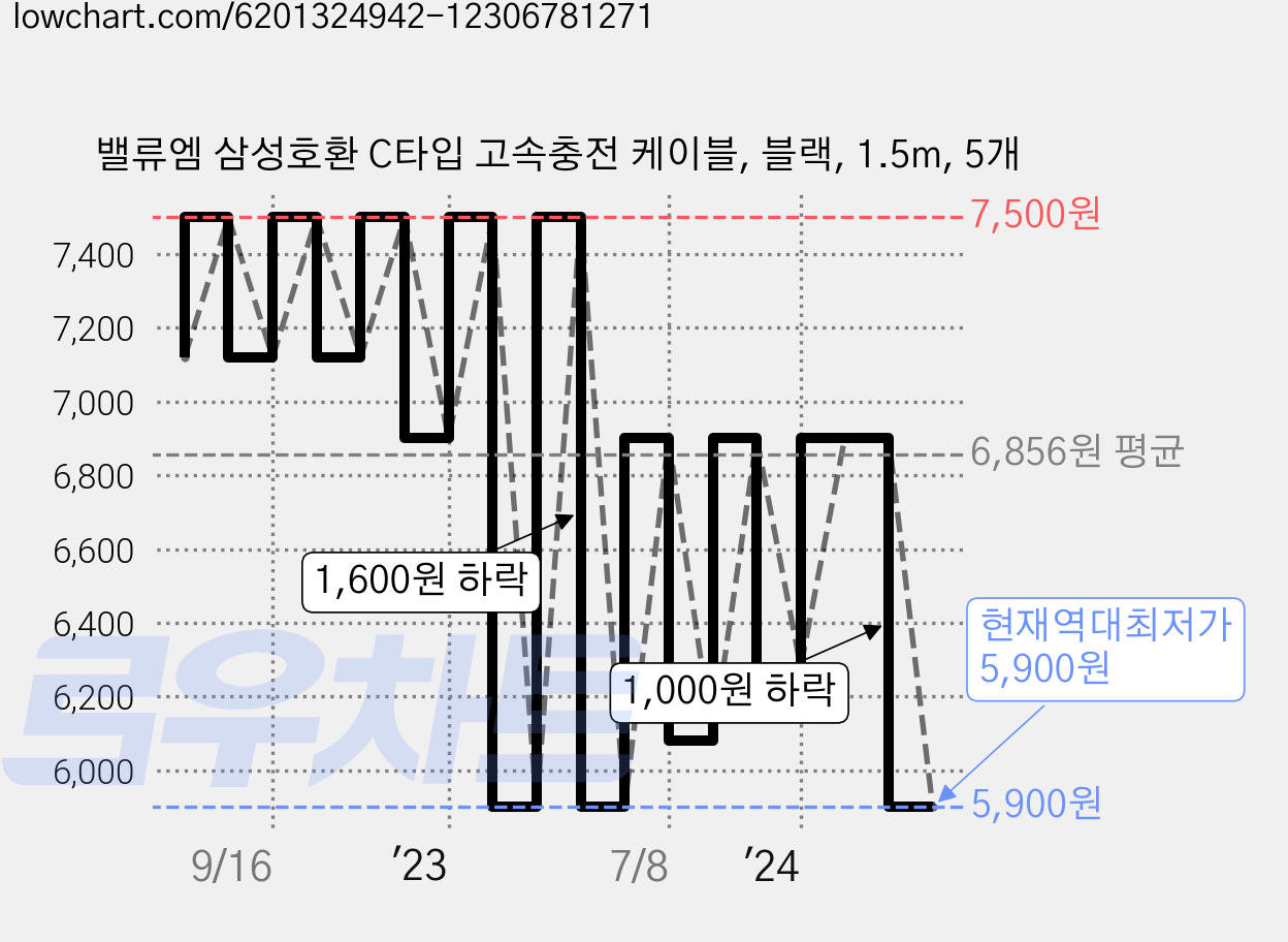 밸류엠 삼성호환 C타입 고속충전 케이블, 블랙, 1.5m, 5개 가격 변동 차트, 현재가 5,900원, 역대최저가
