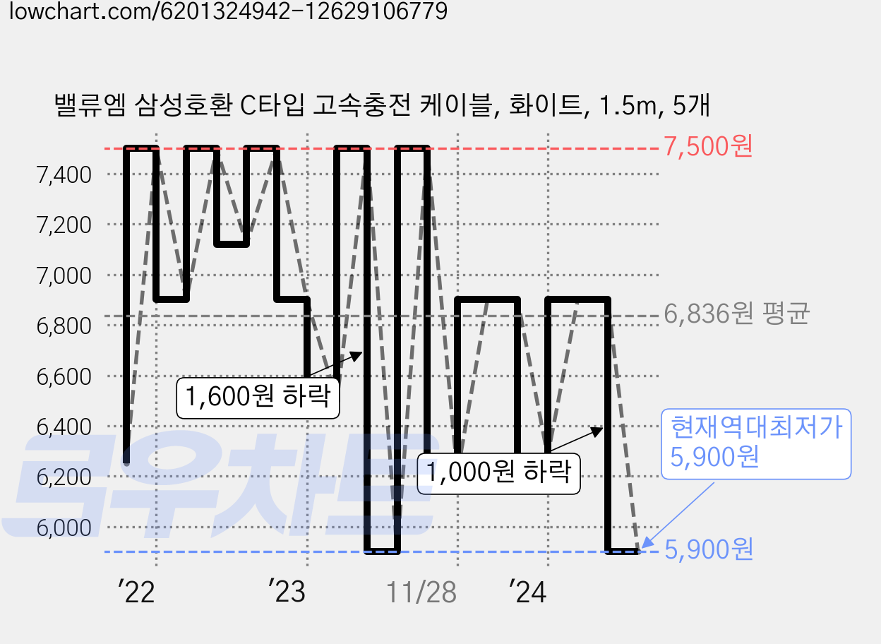 밸류엠 삼성호환 C타입 고속충전 케이블, 화이트, 1.5m, 5개 가격 변동 차트, 현재가 5,900원, 역대최저가