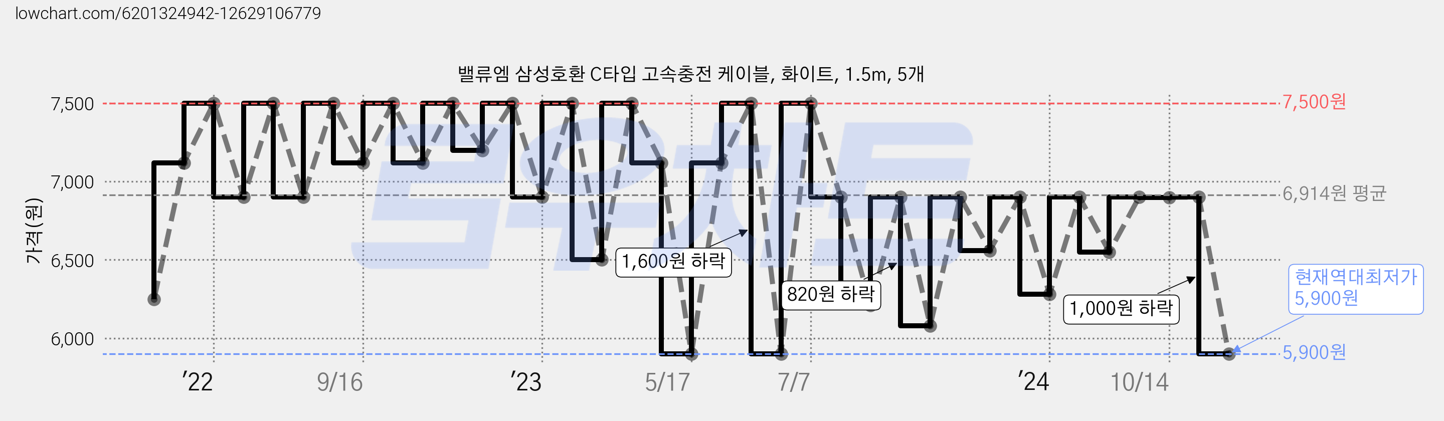 밸류엠 삼성호환 C타입 고속충전 케이블, 화이트, 1.5m, 5개 가격 변동 차트, 현재가 5,900원, 역대최저가