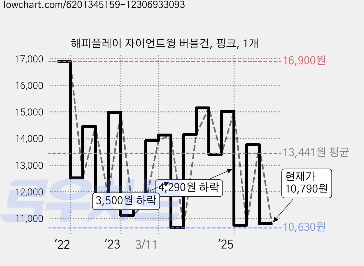 해피플레이 자이언트윙 버블건, 핑크, 1개 가격 변동 차트, 현재가 10,790원, 관측 최저가 10,380원