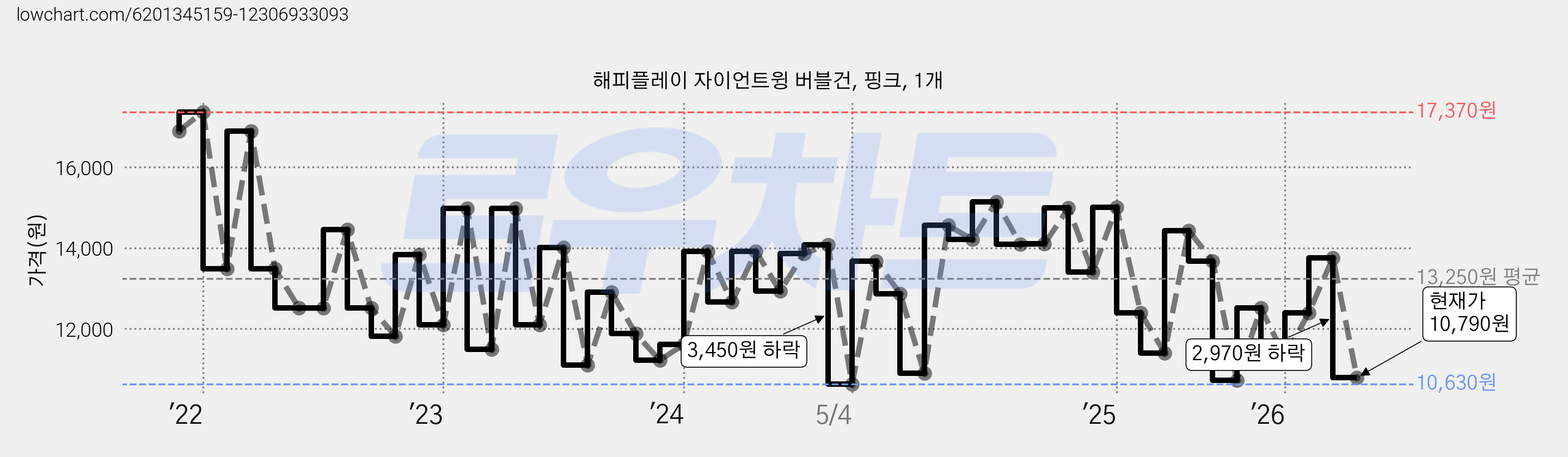 해피플레이 자이언트윙 버블건, 핑크, 1개 가격 변동 차트, 현재가 10,790원, 관측 최저가 10,380원