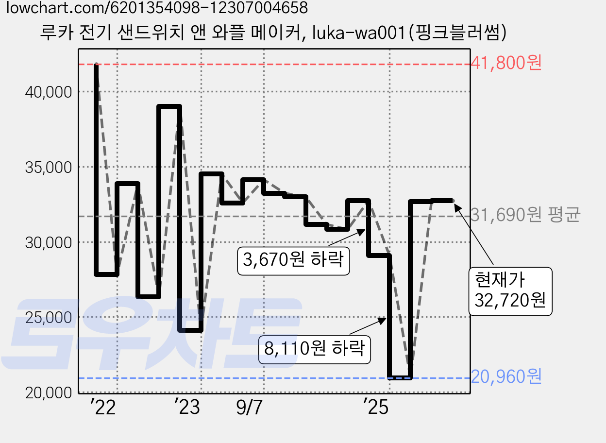 루카 전기 샌드위치 앤 와플 메이커, luka-wa001(핑크블러썸) 가격 변동 차트, 현재가 32,720원, 관측 최저가 20,960원
