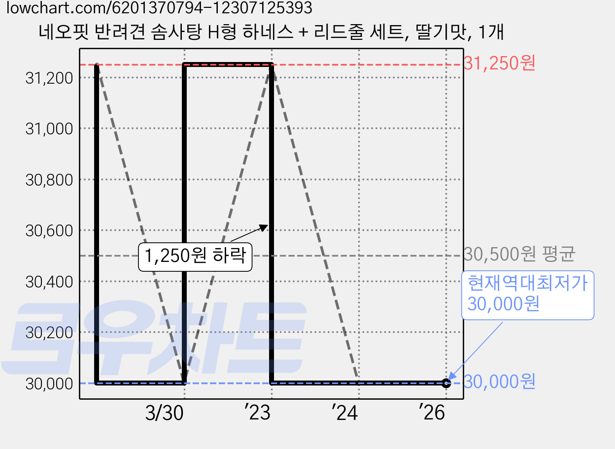 네오핏 반려견 솜사탕 H형 하네스 + 리드줄 세트, 딸기맛, 1개 가격 변동 차트, 현재가 30,000원, 역대최저가