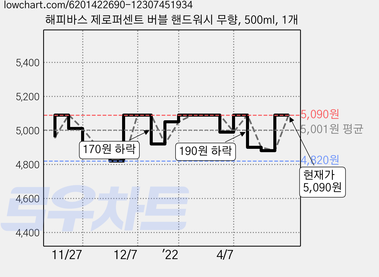 해피바스 제로퍼센트 버블 핸드워시 무향, 500ml, 1개 가격 변동 차트, 현재가 5,090원, 관측 최저가 4,820원
