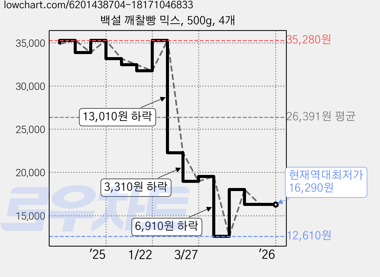 백설 깨찰빵 믹스, 500g, 4개 가격 변동 차트, 현재가 16,290원, 역대최저가