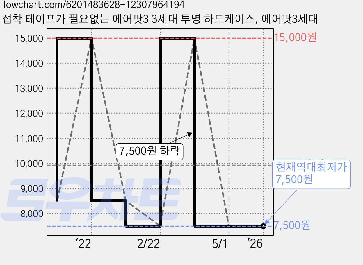 접착 테이프가 필요없는 에어팟3 3세대 투명 하드케이스, 에어팟3세대 가격 변동 차트, 현재가 7,500원, 역대최저가