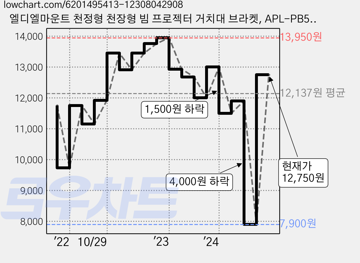 엘디엘마운트 천정형 천장형 빔 프로젝터 거치대 브라켓, APL-PB500, 1개 가격 변동 차트, 현재가 12,750원, 역대최저가