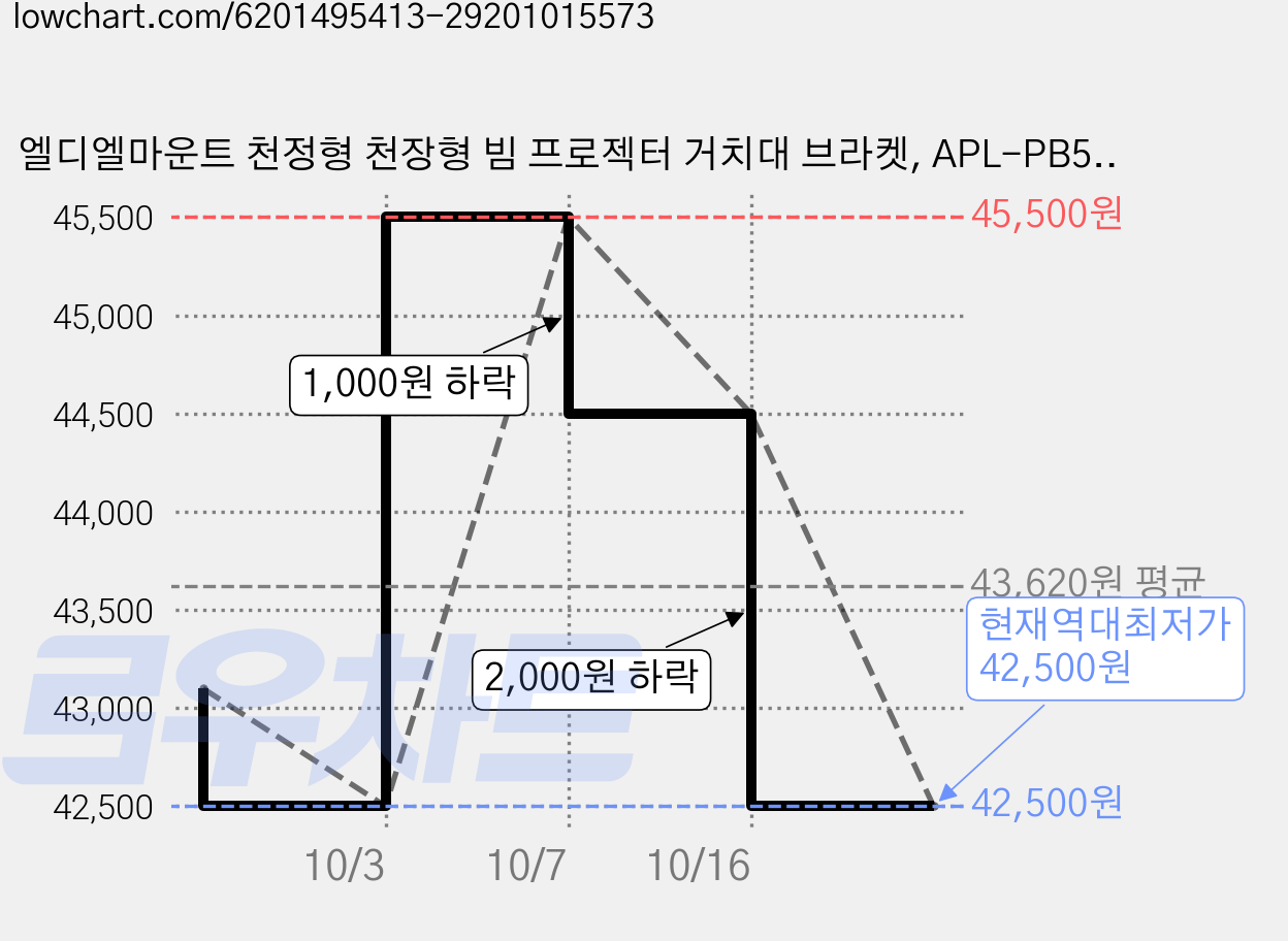 엘디엘마운트 천정형 천장형 빔 프로젝터 거치대 브라켓, APL-PB500, 4개 가격 변동 차트, 현재가 42,500원, 역대최저가