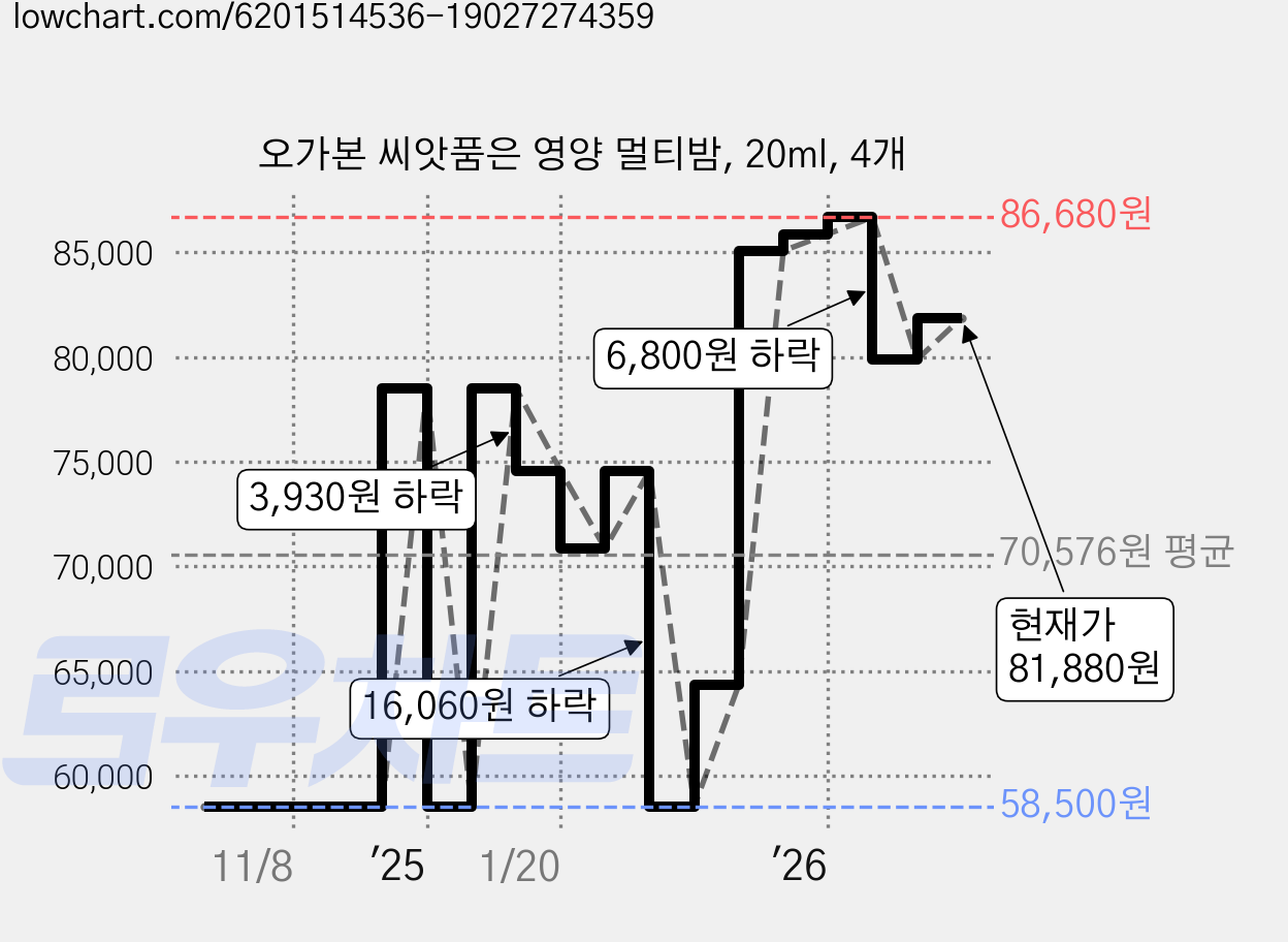 오가본 씨앗품은 영양 멀티밤, 20ml, 4개 가격 변동 차트, 현재가 81,880원, 관측 최저가 58,500원