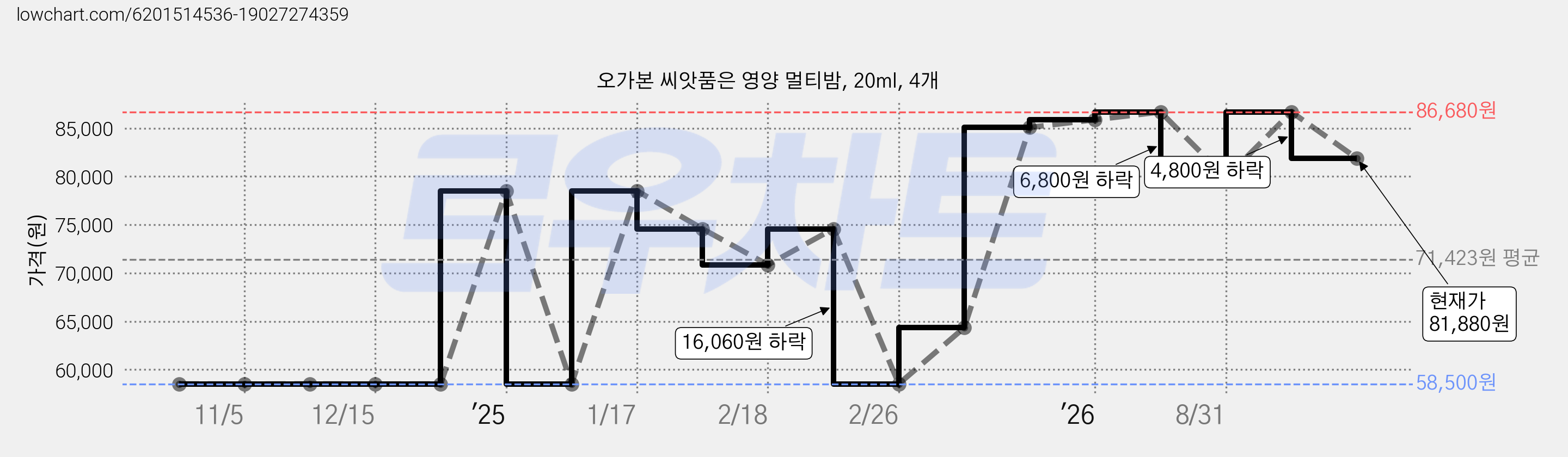 오가본 씨앗품은 영양 멀티밤, 20ml, 4개 가격 변동 차트, 현재가 81,880원, 관측 최저가 58,500원