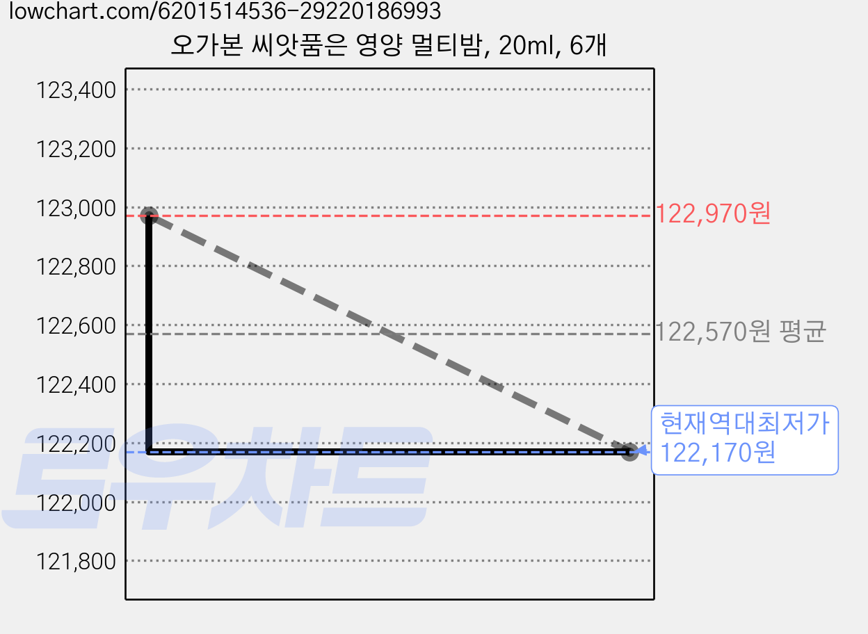 오가본 씨앗품은 영양 멀티밤, 20ml, 6개 가격 변동 차트, 현재가 122,170원, 역대최저가