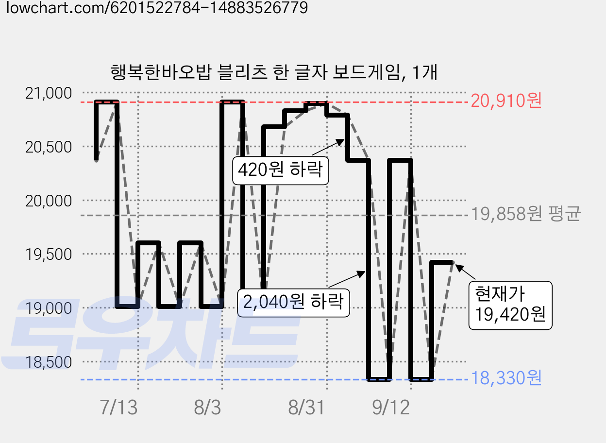 행복한바오밥 블리츠 한 글자 보드게임, 1개 가격 변동 차트, 현재가 19,420원, 관측 최저가 18,330원
