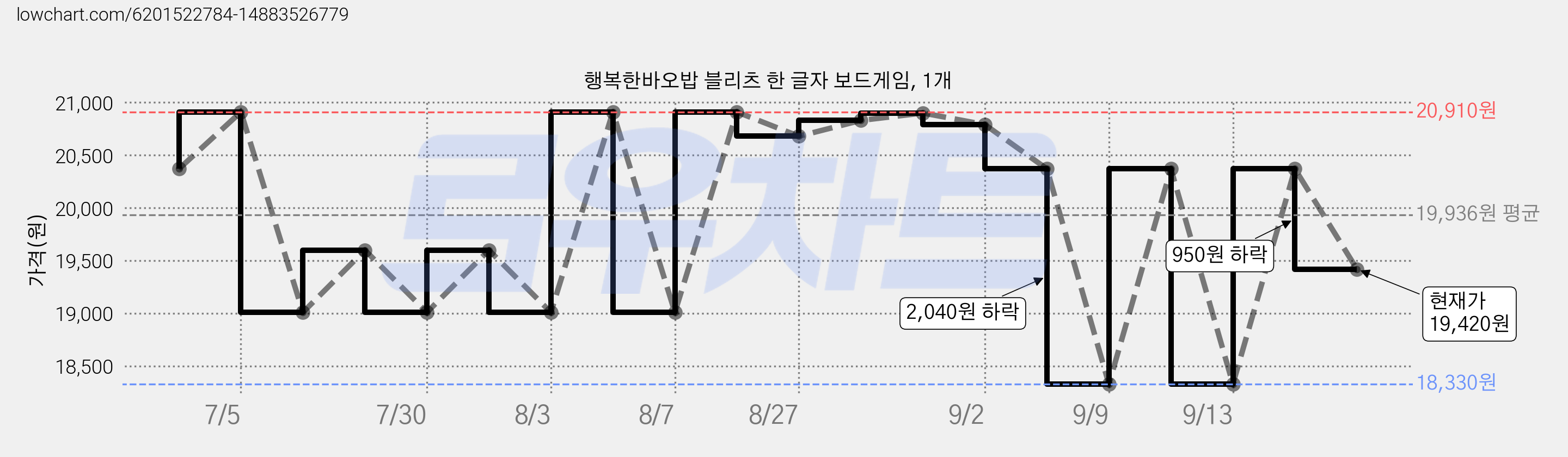 행복한바오밥 블리츠 한 글자 보드게임, 1개 가격 변동 차트, 현재가 19,420원, 관측 최저가 18,330원