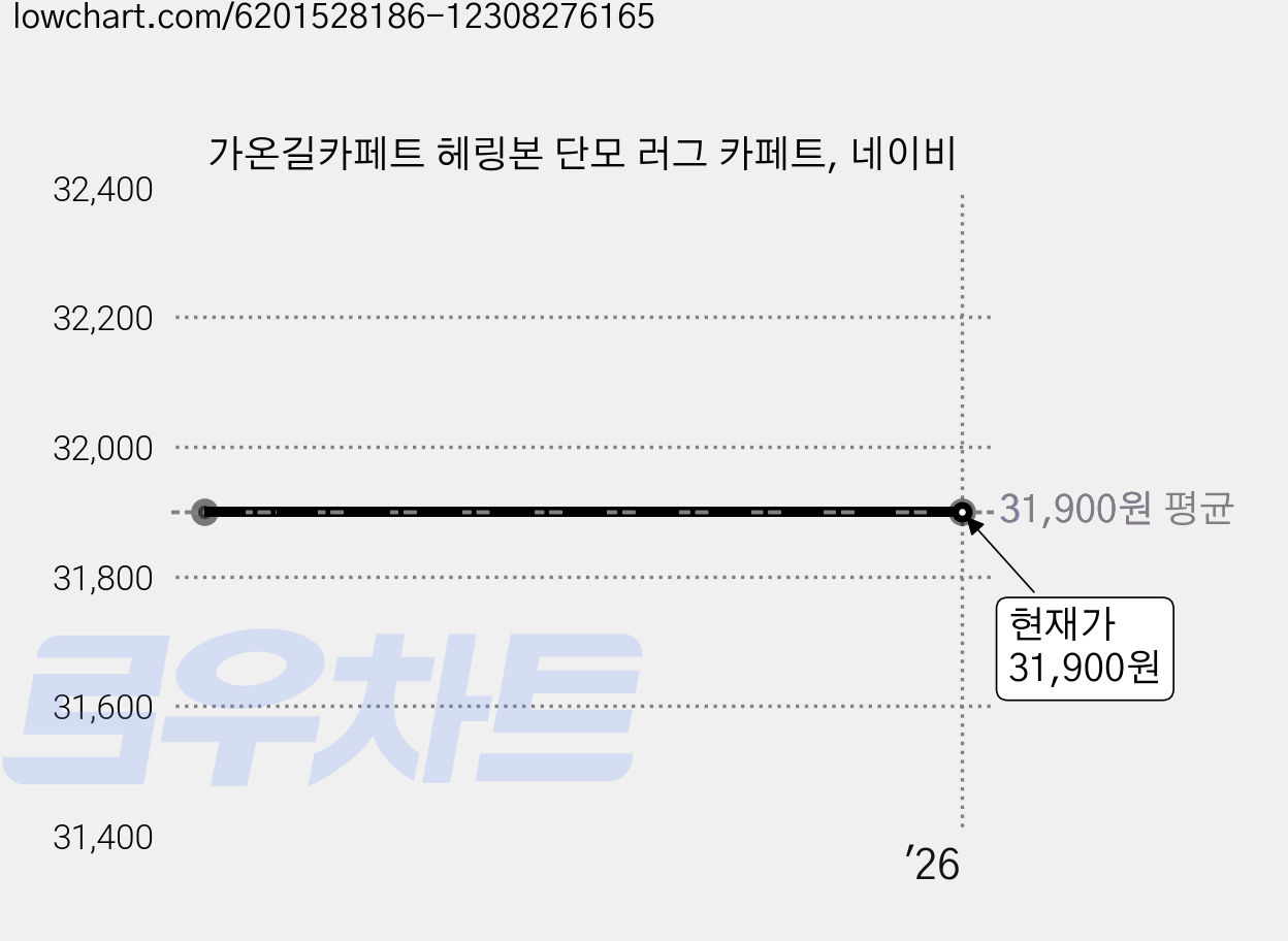 가온길카페트 헤링본 단모 러그 카페트, 네이비 가격 변동 차트, 현재가 31,900원