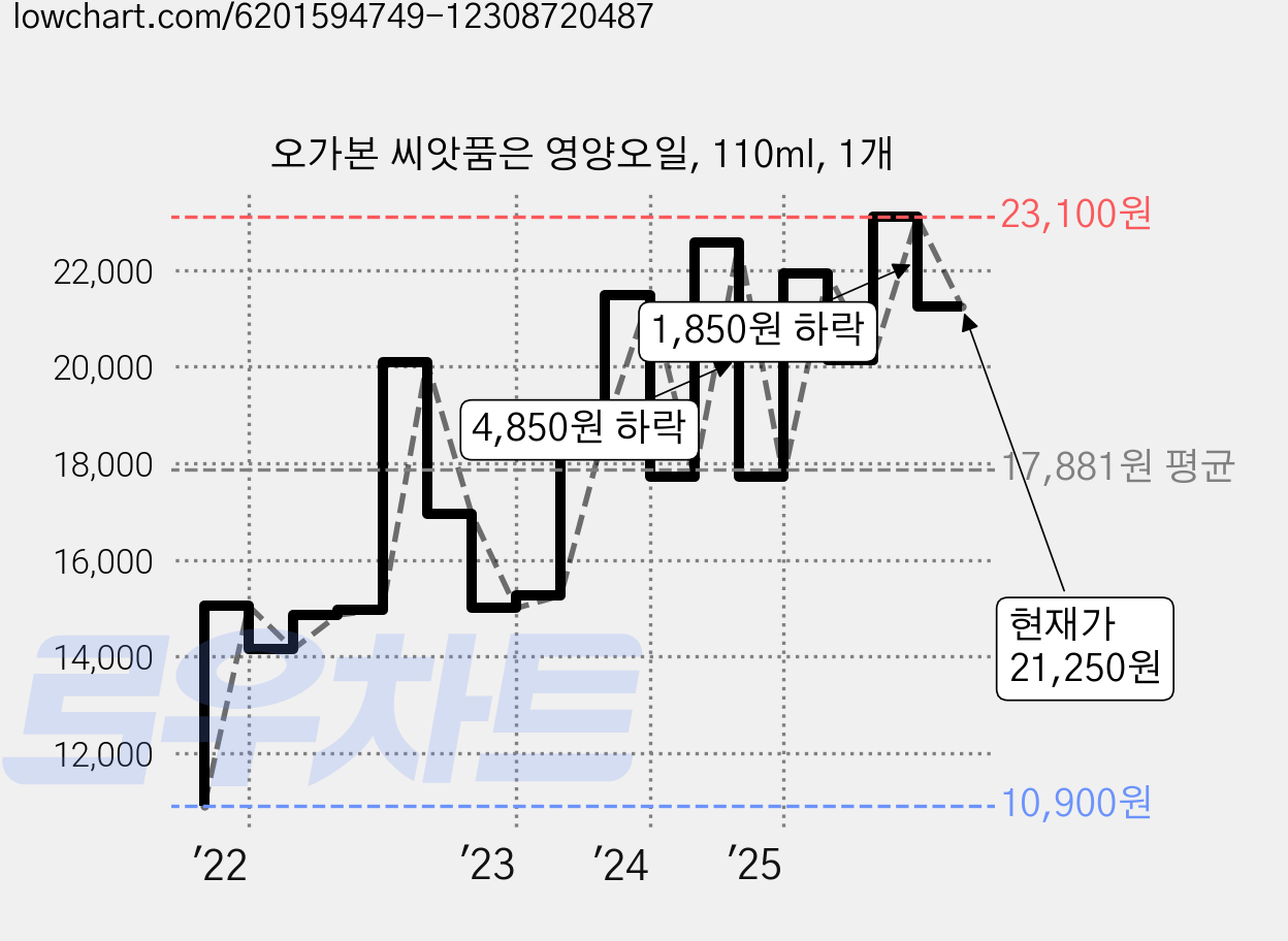 오가본 씨앗품은 영양오일, 110ml, 1개 가격 변동 차트, 현재가 21,250원, 관측 최저가 10,430원