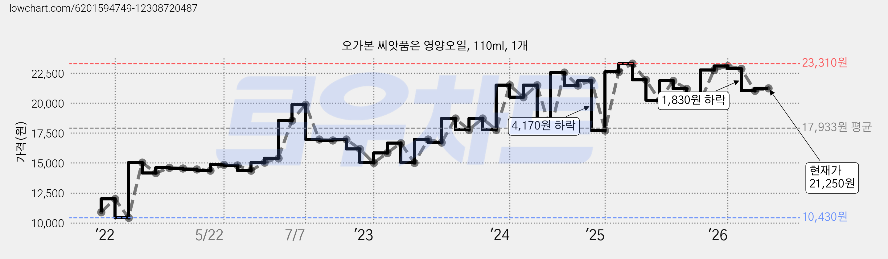 오가본 씨앗품은 영양오일, 110ml, 1개 가격 변동 차트, 현재가 21,250원, 관측 최저가 10,430원