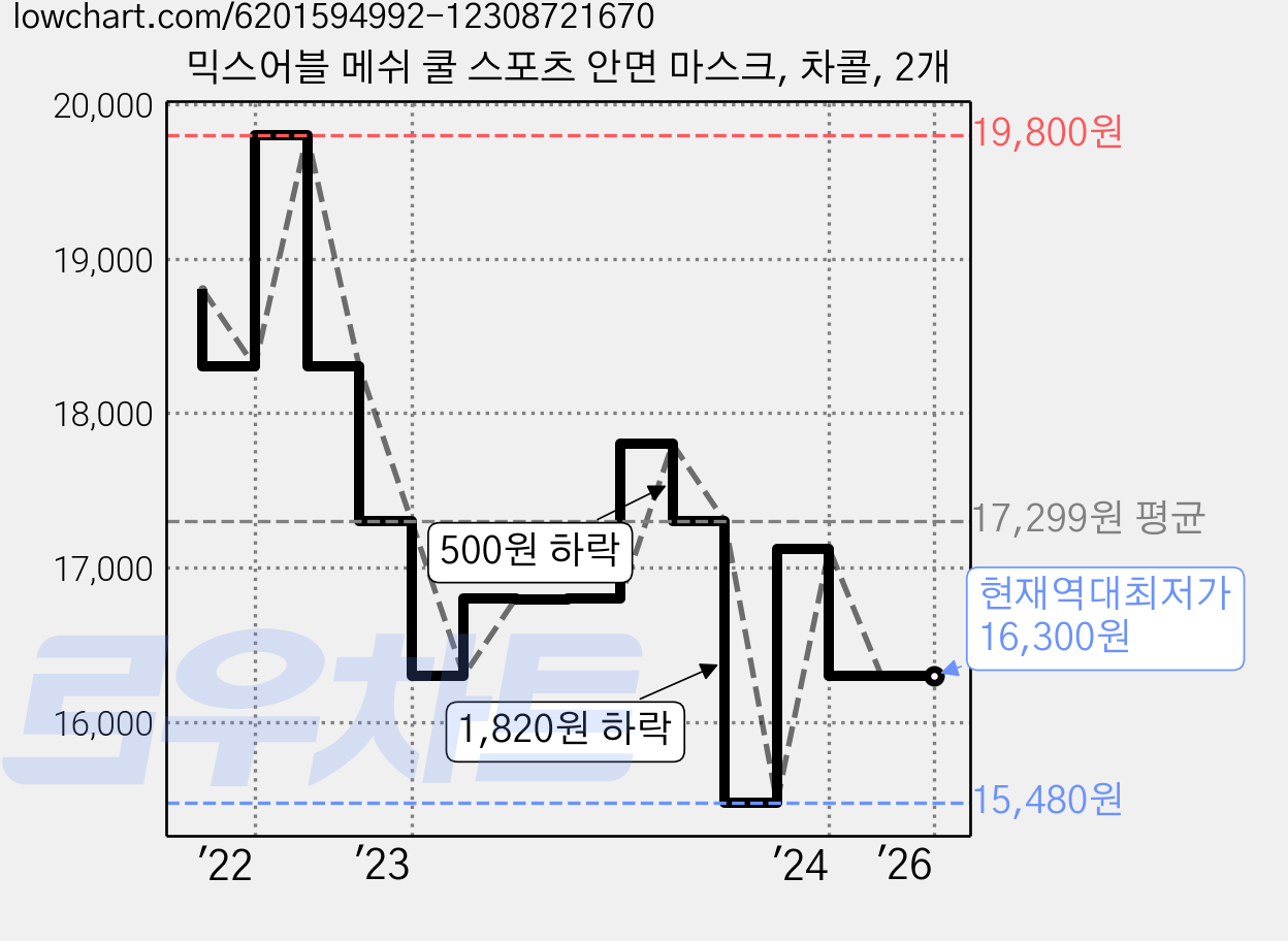 믹스어블 메쉬 쿨 스포츠 안면 마스크, 차콜, 2개 가격 변동 차트, 현재가 16,300원, 역대최저가