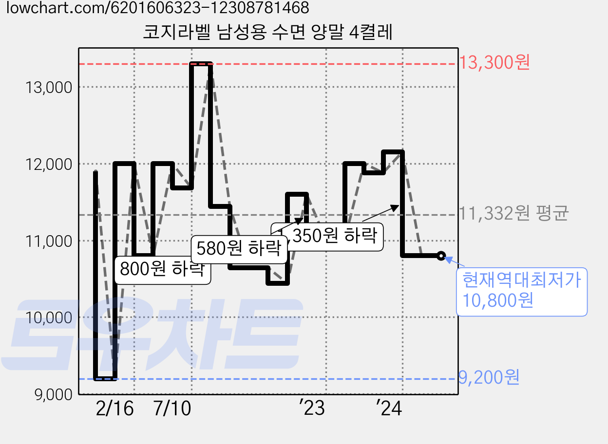 코지라벨 남성용 수면 양말 4켤레 가격 변동 차트, 현재가 10,800원, 역대최저가