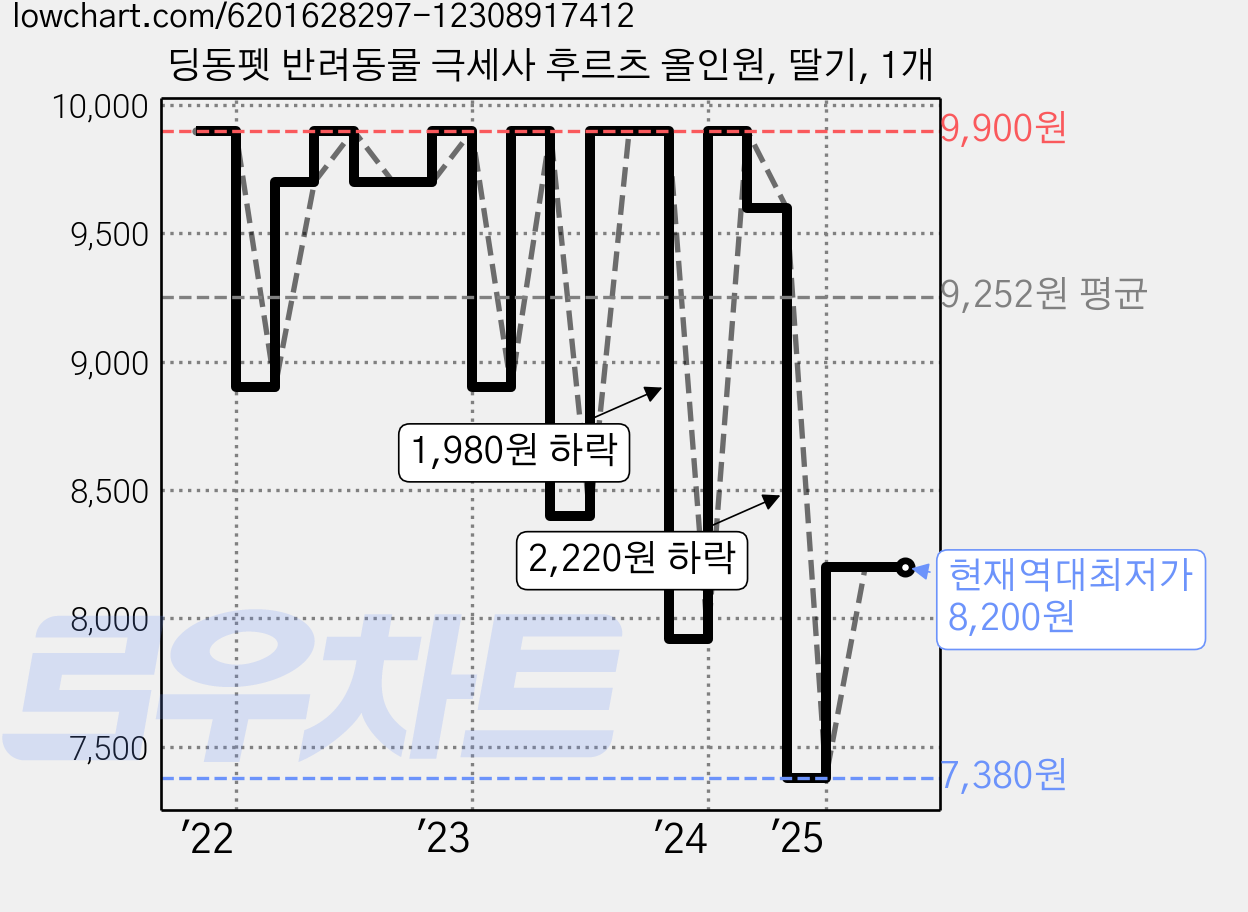딩동펫 반려동물 극세사 후르츠 올인원, 딸기, 1개 가격 변동 차트, 현재가 8,200원, 역대최저가