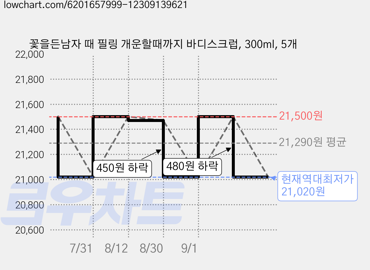 꽃을든남자 때 필링 개운할때까지 바디스크럽, 300ml, 5개 가격 변동 차트, 현재가 21,020원, 역대최저가