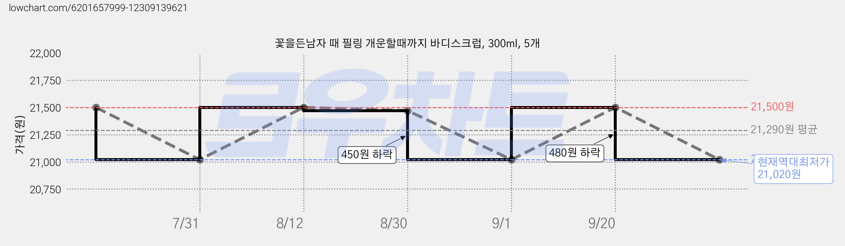 꽃을든남자 때 필링 개운할때까지 바디스크럽, 300ml, 5개 가격 변동 차트, 현재가 21,020원, 역대최저가