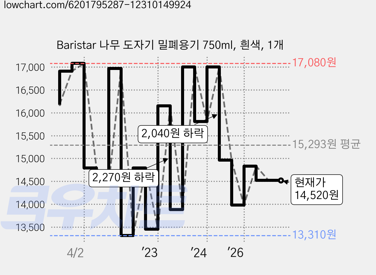 Baristar 나무 도자기 밀폐용기 750ml, 흰색, 1개 가격 변동 차트, 현재가 14,520원, 관측 최저가 12,570원